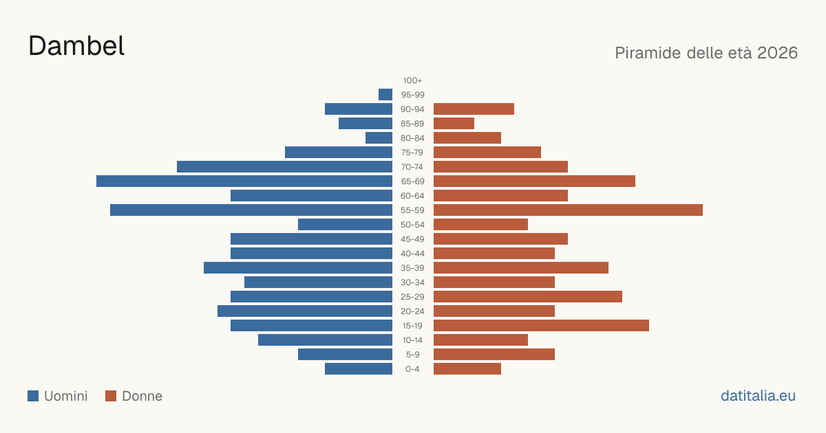 Population pyramid of Dambel — DatiItalia