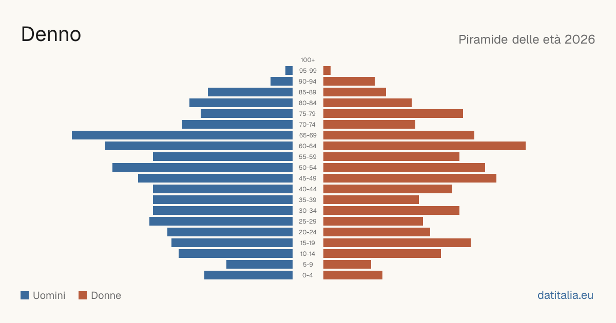 Population pyramid of Denno — DatiItalia