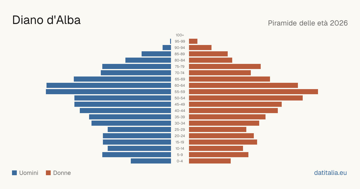 Population pyramid of Diano d'Alba — DatiItalia