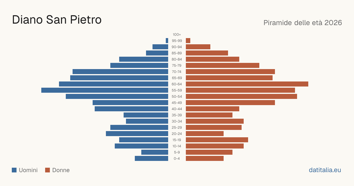 Population pyramid of Diano San Pietro — DatiItalia
