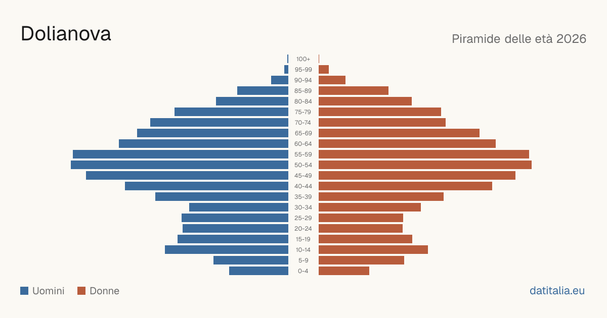 Population pyramid of Dolianova — DatiItalia