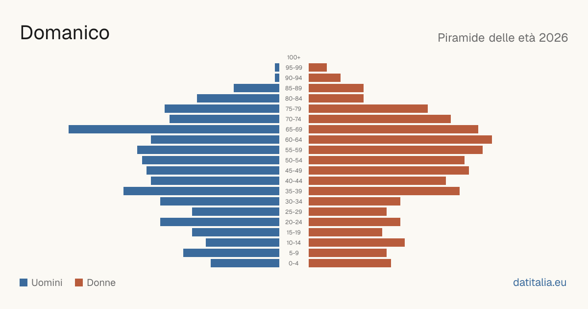 Population pyramid of Domanico — DatiItalia