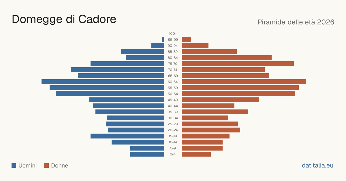 Alterspyramide von Domegge di Cadore — DatiItalia