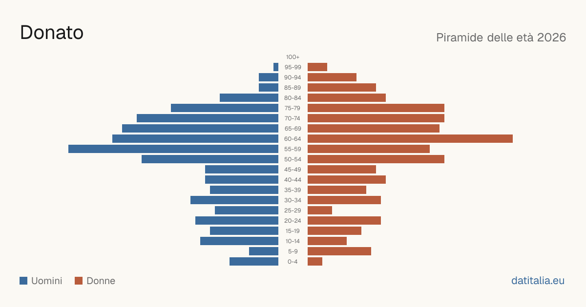 Population pyramid of Donato — DatiItalia