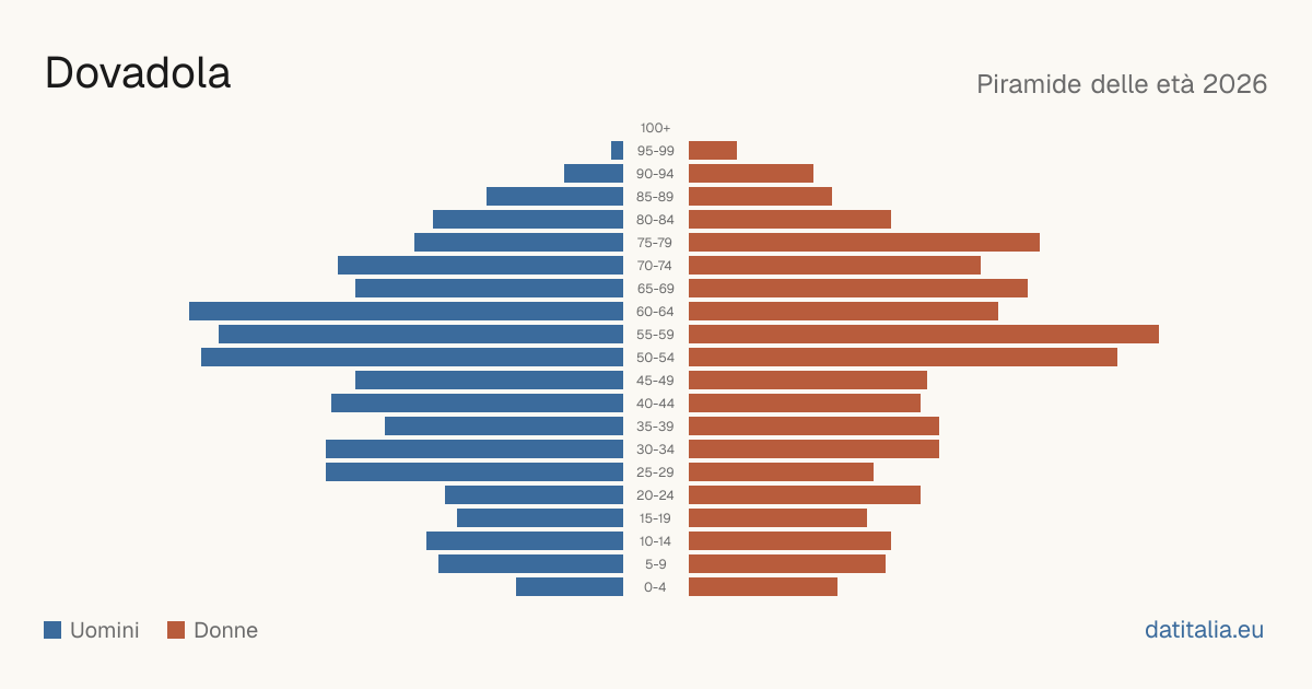 Population pyramid of Dovadola — DatiItalia
