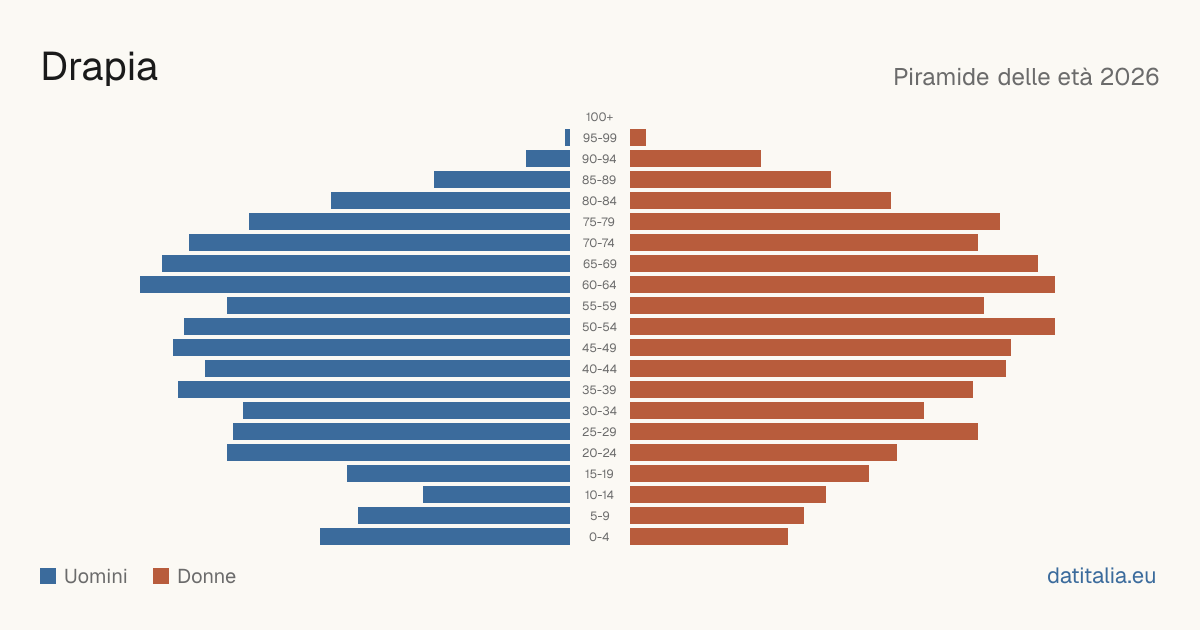 Population pyramid of Drapia — DatiItalia