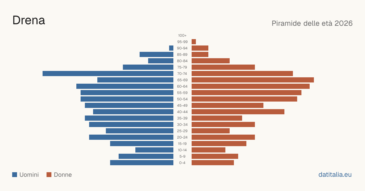 Population pyramid of Drena — DatiItalia