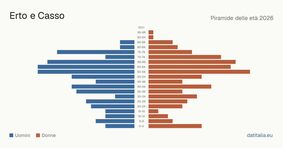 Population pyramid of Erto e Casso — DatiItalia