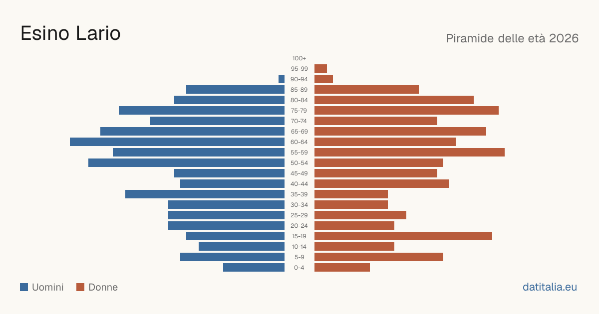 Population pyramid of Esino Lario — DatiItalia