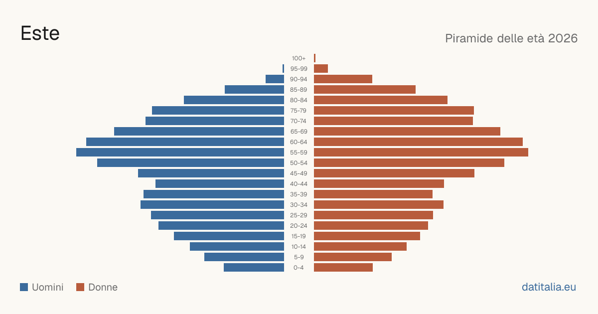 Population pyramid of Este — DatiItalia