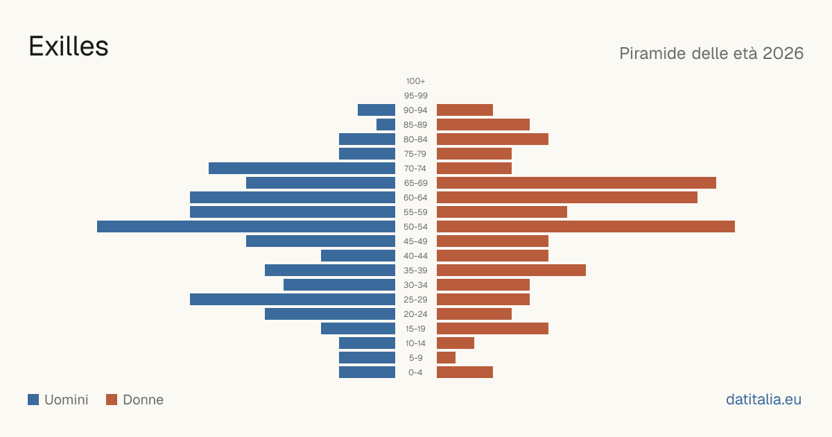 Population pyramid of Exilles — DatiItalia
