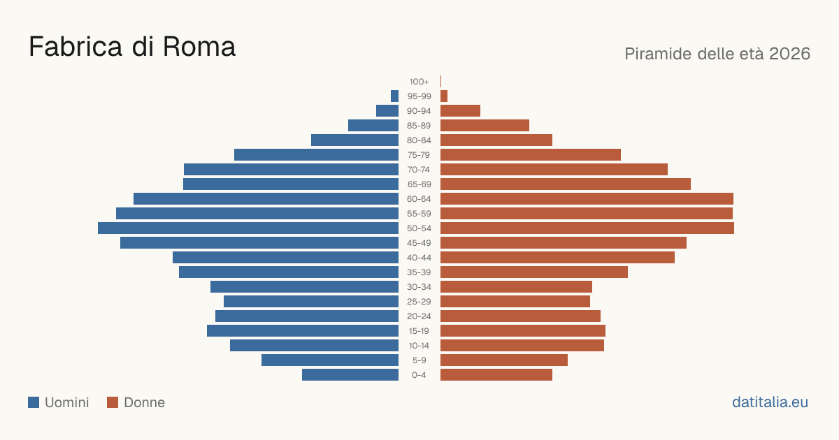 Population pyramid of Fabrica di Roma — DatiItalia