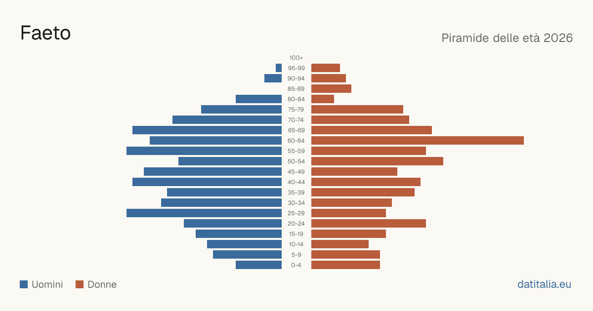 Population pyramid of Faeto — DatiItalia