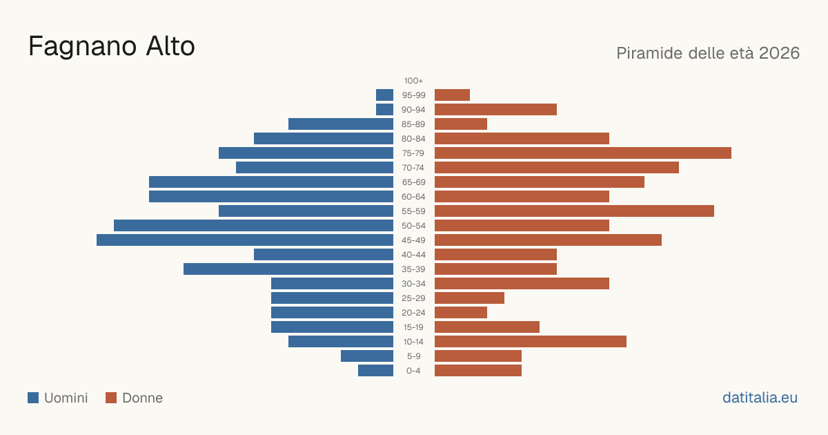 Population pyramid of Fagnano Alto — DatiItalia