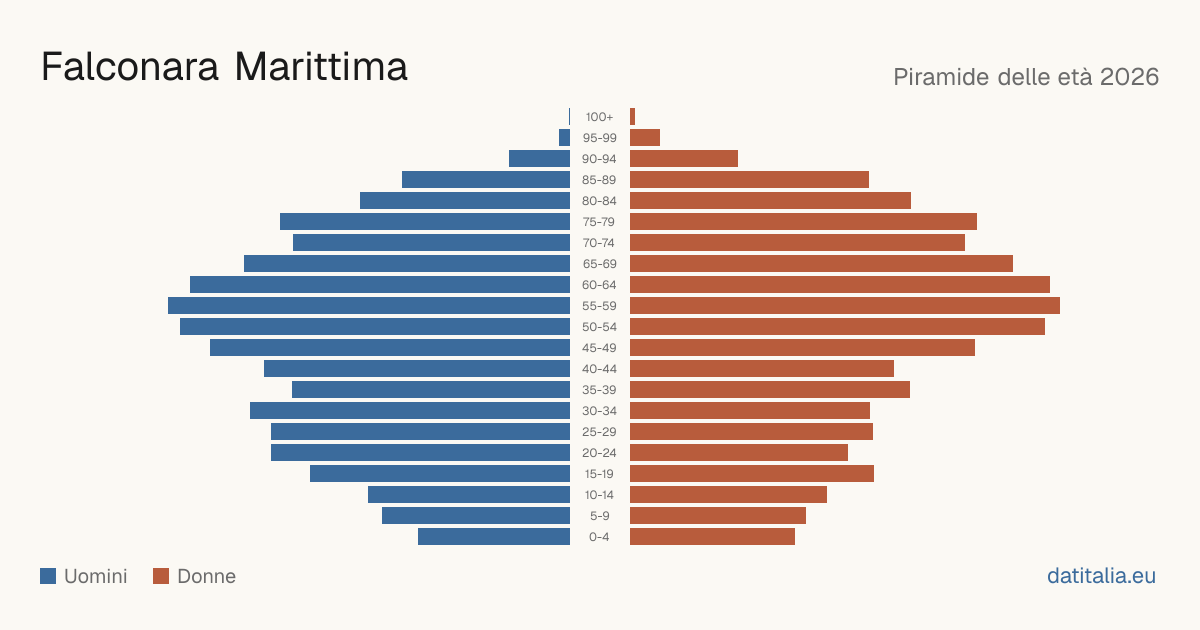 Population pyramid of Falconara Marittima — DatiItalia