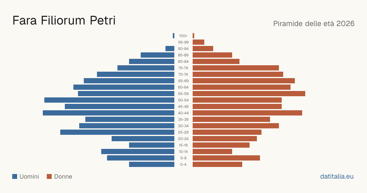 Population pyramid of Fara Filiorum Petri — DatiItalia