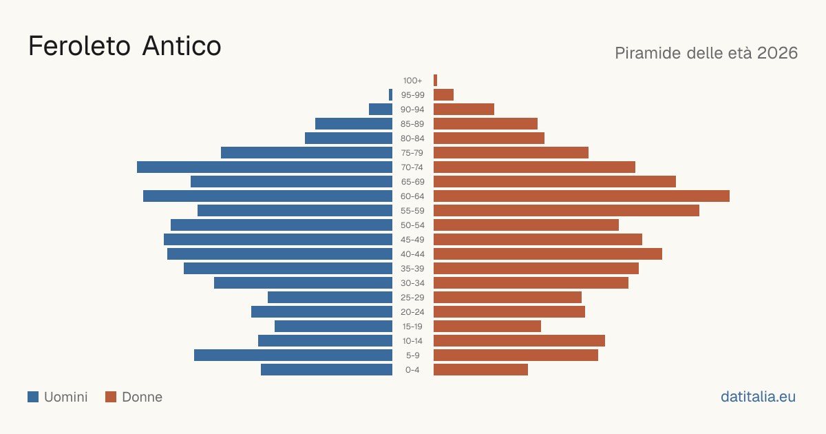 Population pyramid of Feroleto Antico — DatiItalia