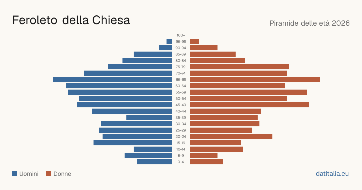 Piramide delle età di Feroleto della Chiesa — DatiItalia