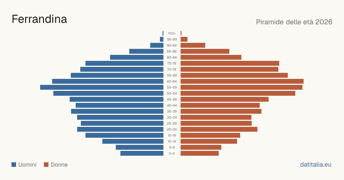 Population pyramid of Ferrandina — DatiItalia