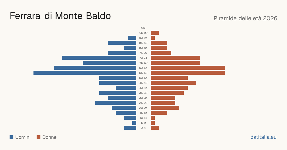 Population pyramid of Ferrara di Monte Baldo — DatiItalia