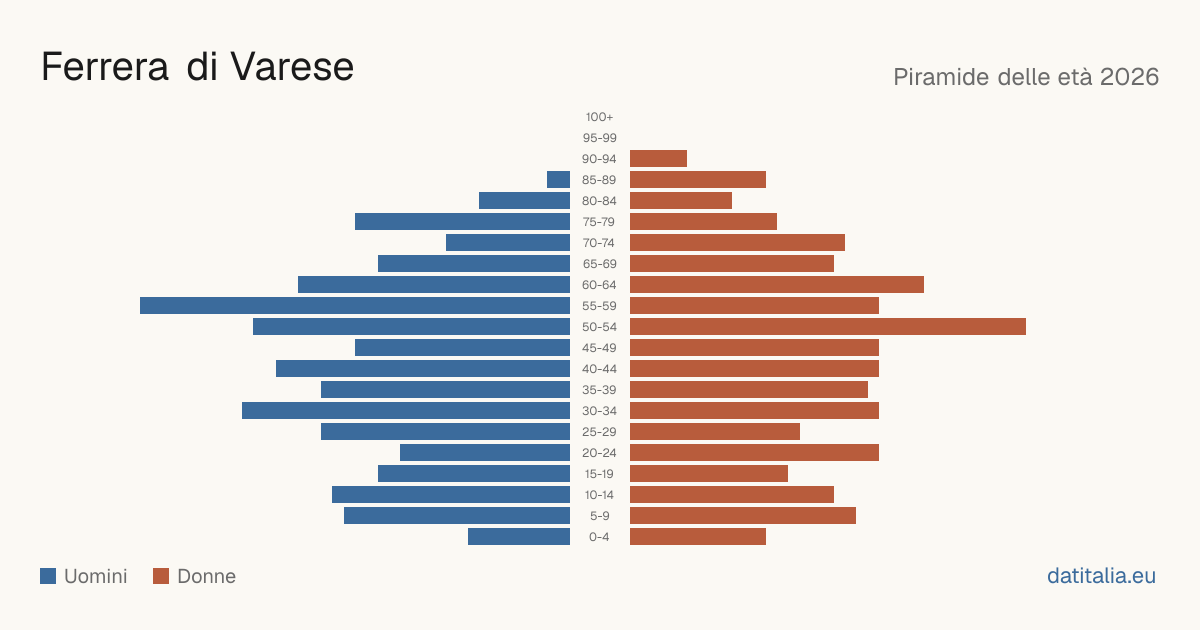 Population pyramid of Ferrera di Varese — DatiItalia