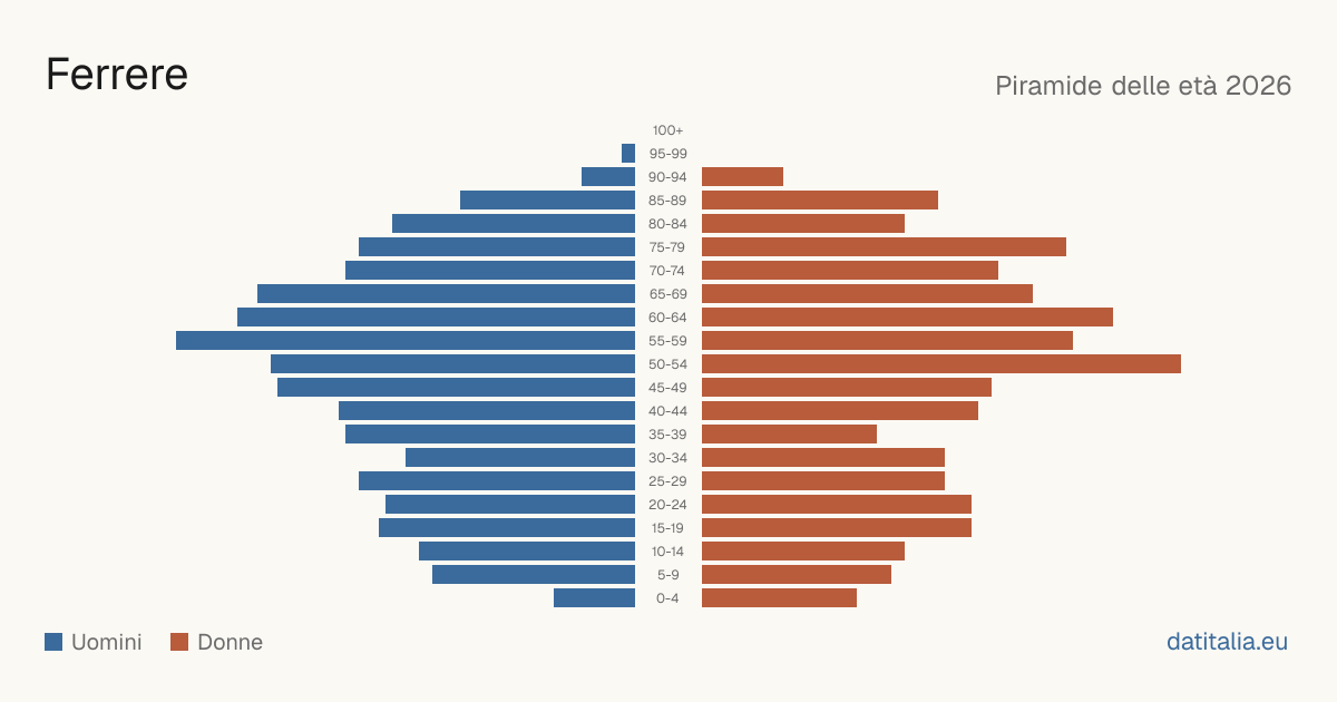 Population pyramid of Ferrere — DatiItalia