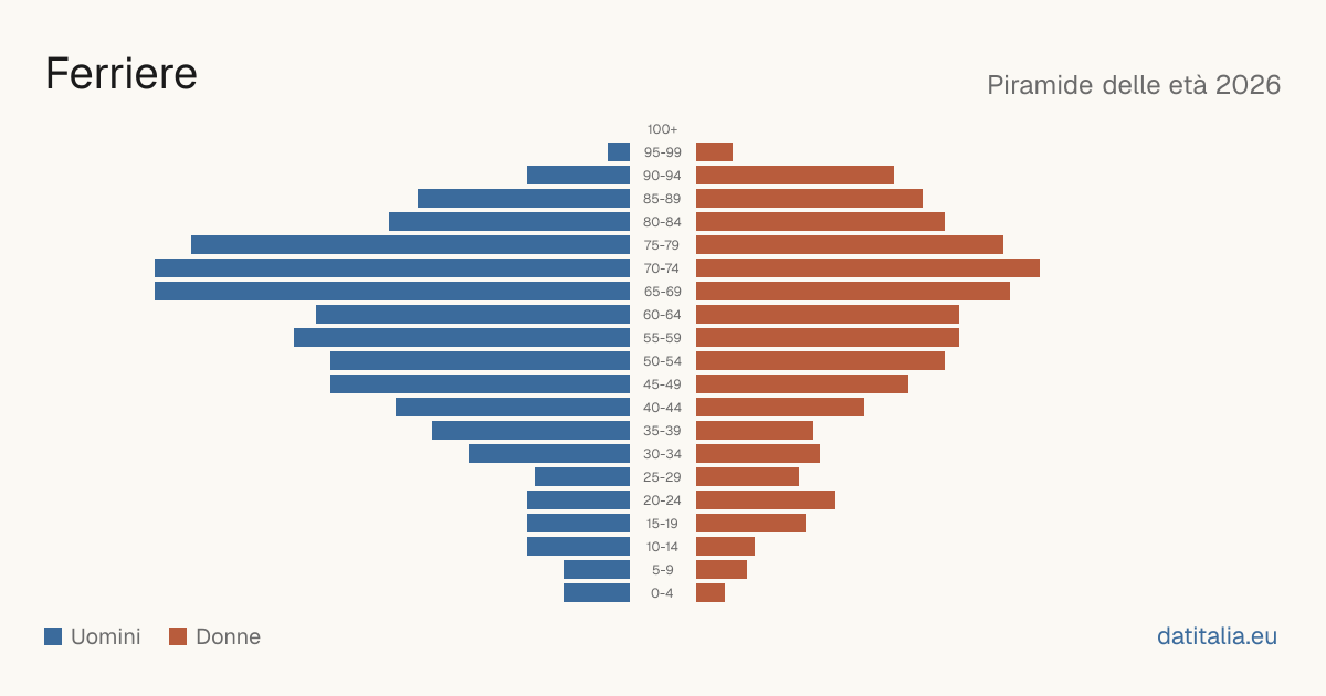 Population pyramid of Ferriere — DatiItalia