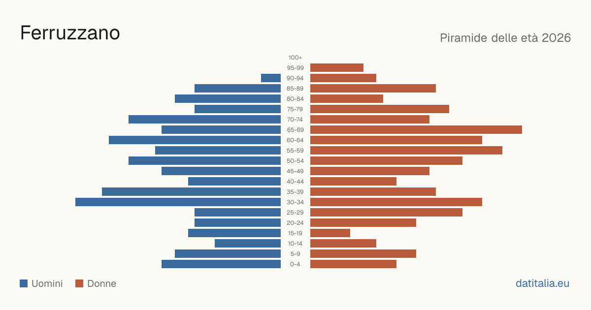 Population pyramid of Ferruzzano — DatiItalia