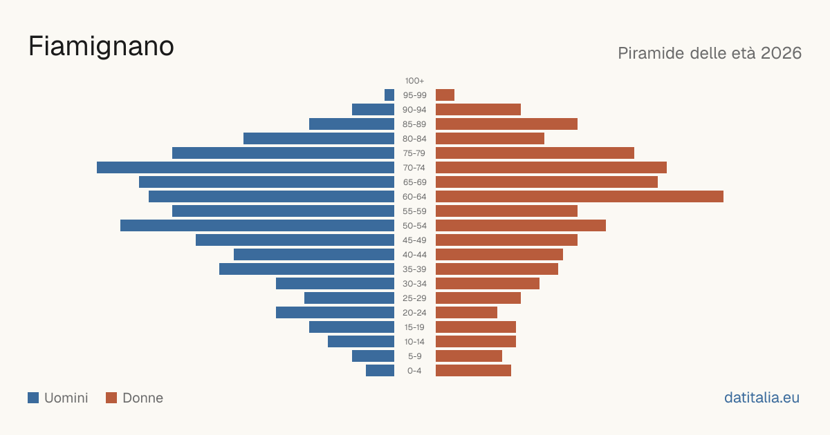 Population pyramid of Fiamignano — DatiItalia