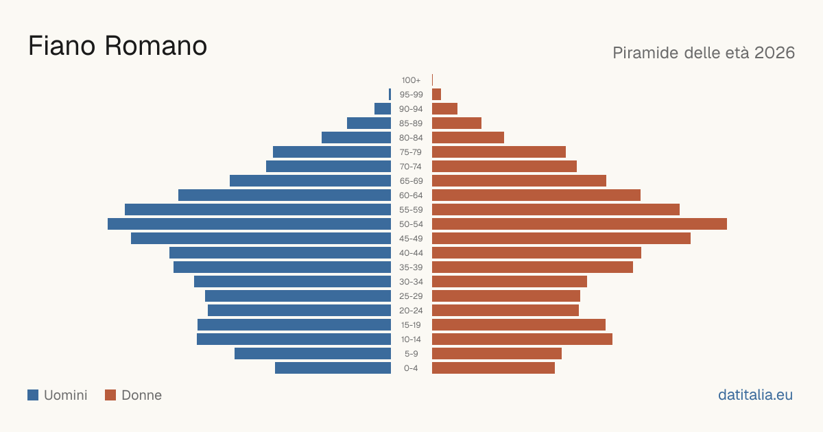 Population pyramid of Fiano Romano — DatiItalia