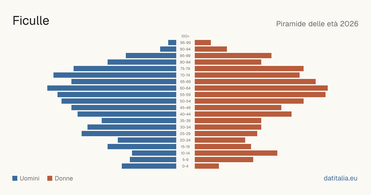 Population pyramid of Ficulle — DatiItalia