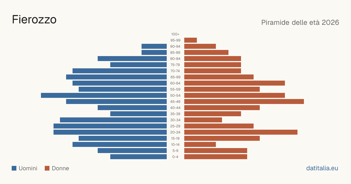 Population pyramid of Fierozzo — DatiItalia