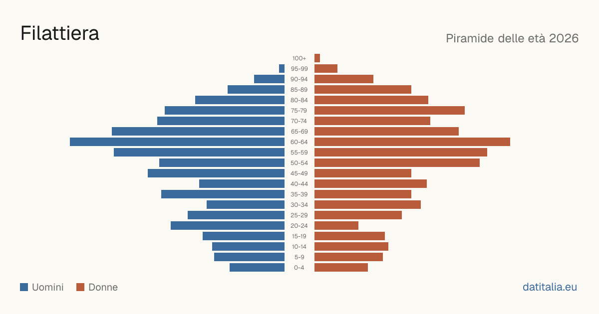 Population pyramid of Filattiera — DatiItalia