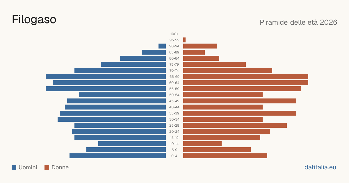 Population pyramid of Filogaso — DatiItalia