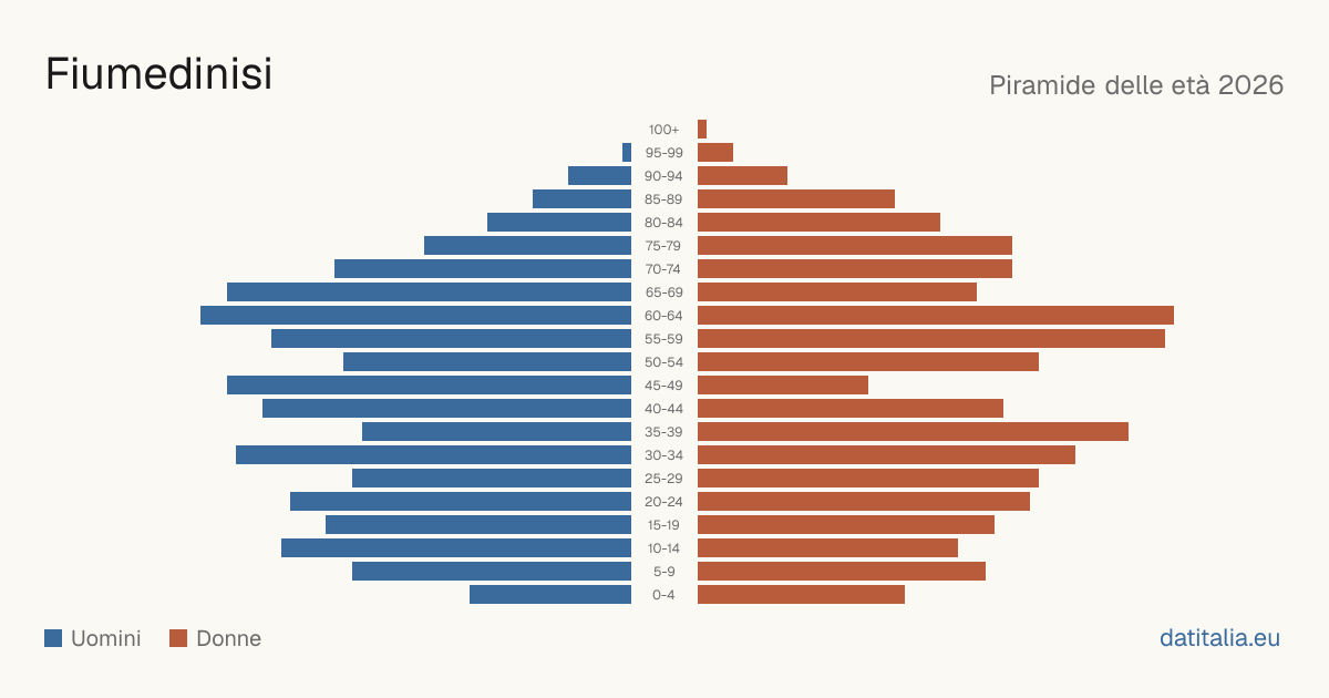 Population pyramid of Fiumedinisi — DatiItalia