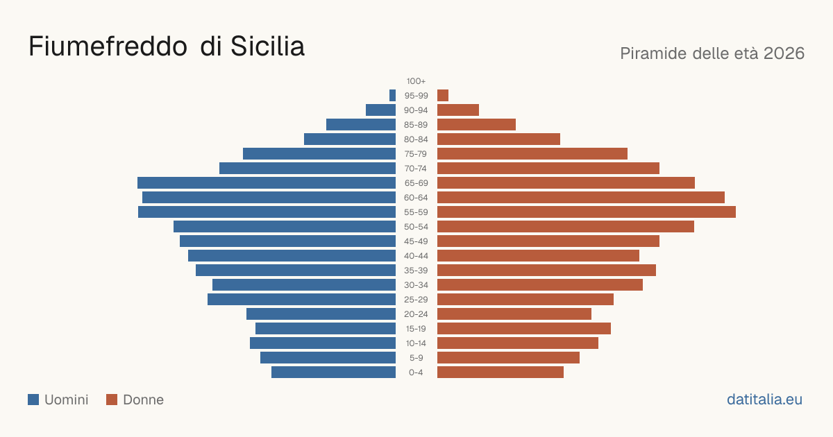 Population pyramid of Fiumefreddo di Sicilia — DatiItalia