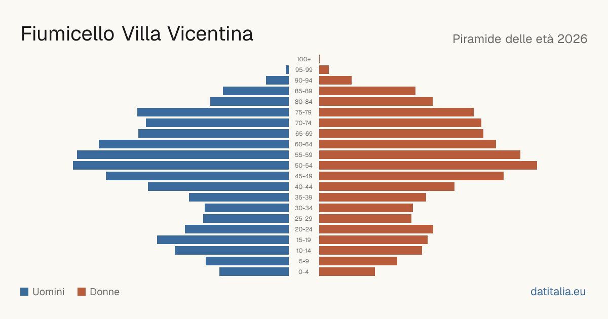 Population pyramid of Fiumicello Villa Vicentina — DatiItalia