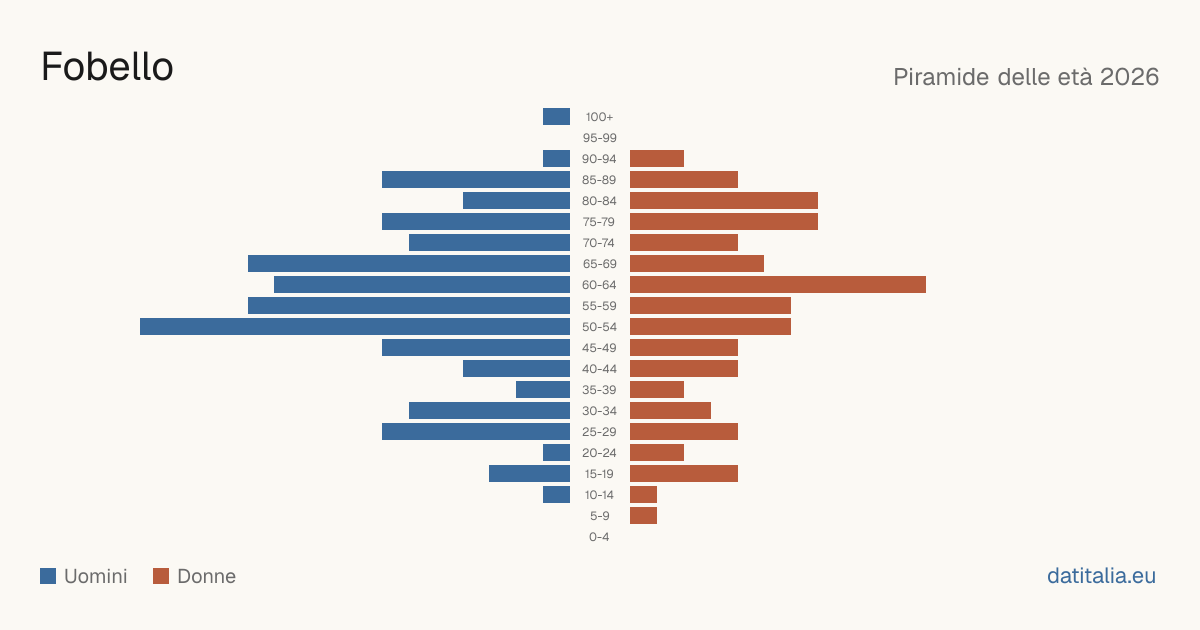 Population pyramid of Fobello — DatiItalia