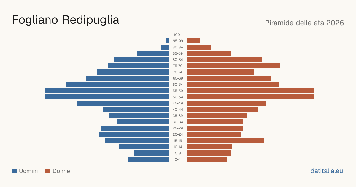 Piramide delle età di Fogliano Redipuglia — DatiItalia