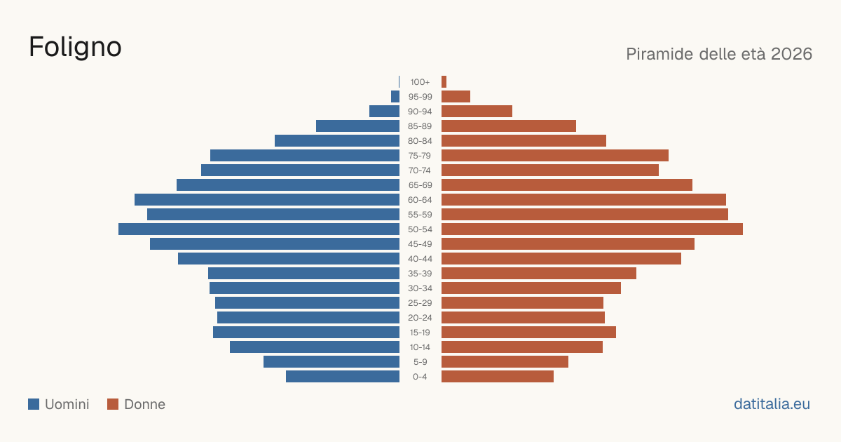 Population pyramid of Foligno — DatiItalia