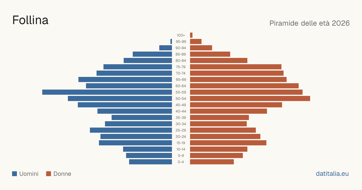 Population pyramid of Follina — DatiItalia