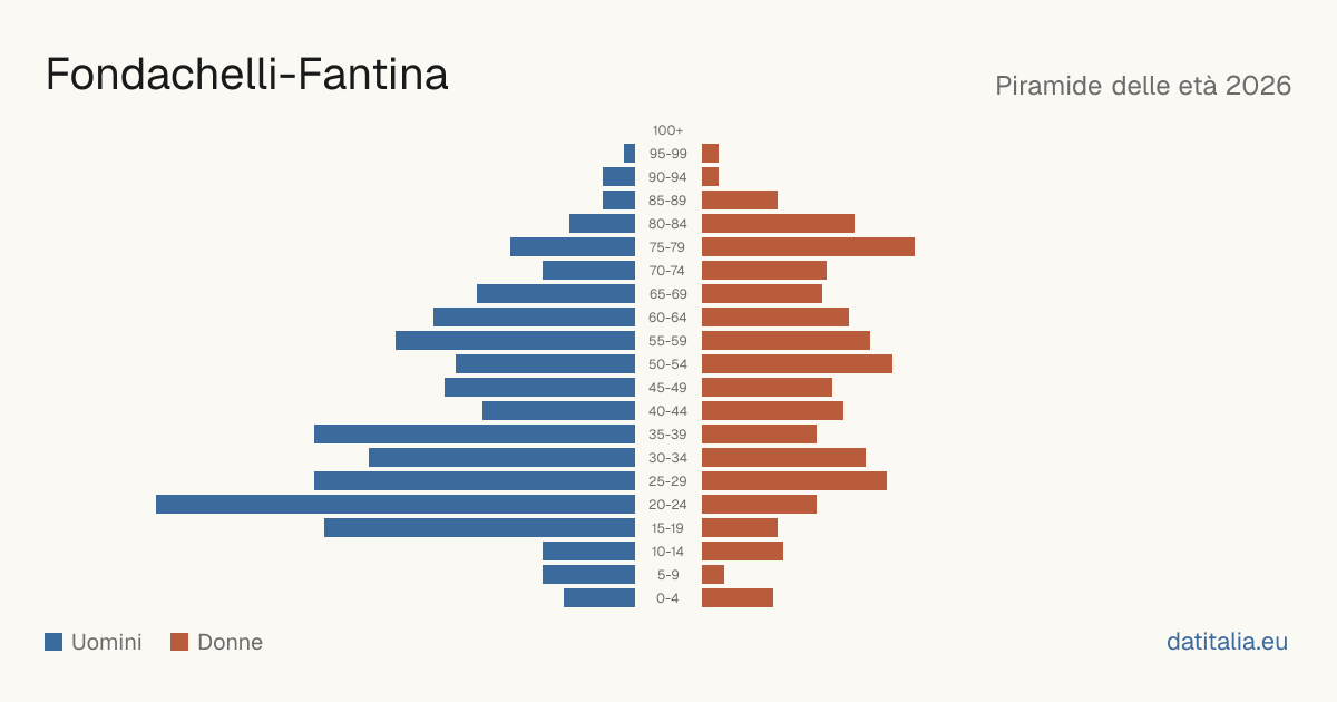 Population pyramid of Fondachelli-Fantina — DatiItalia