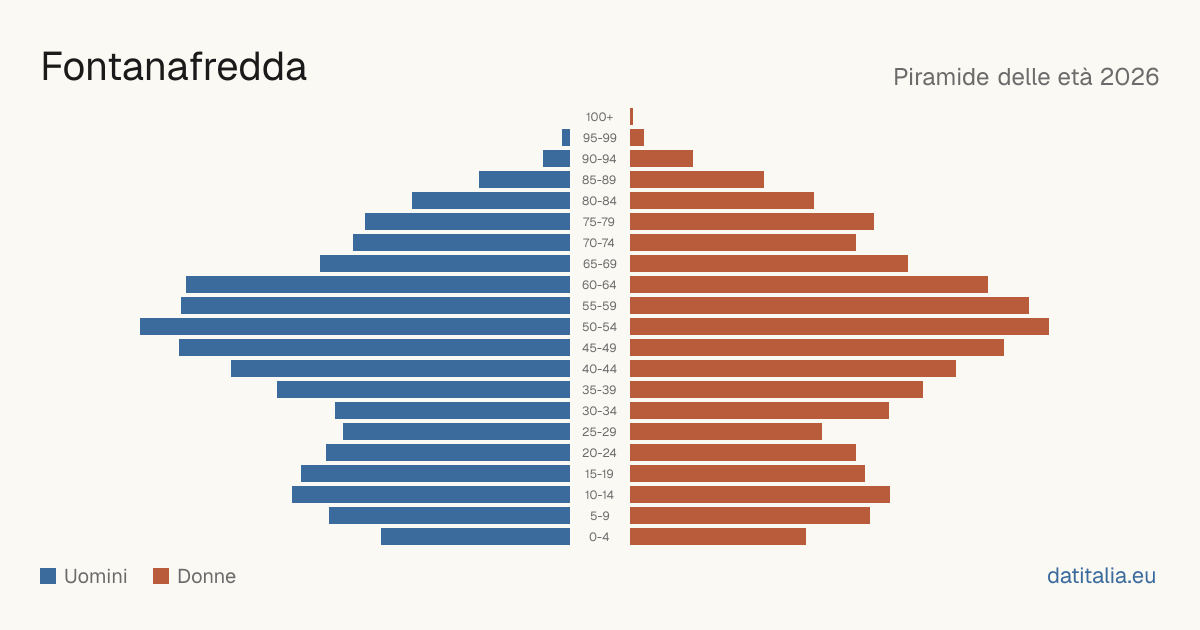 Population pyramid of Fontanafredda — DatiItalia