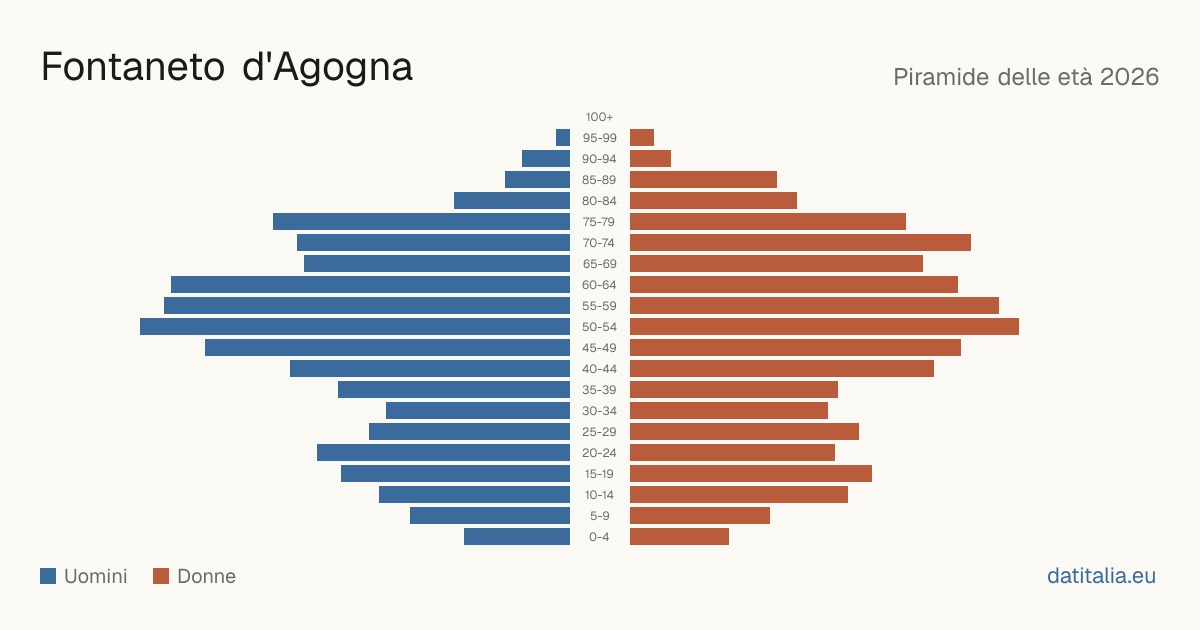 Alterspyramide von Fontaneto d'Agogna — DatiItalia