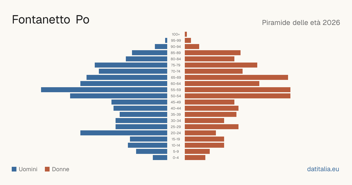 Population pyramid of Fontanetto Po — DatiItalia