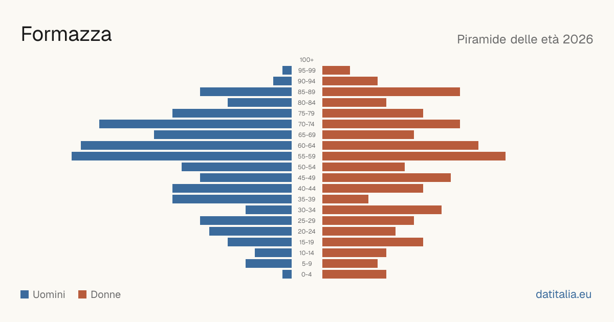Population pyramid of Formazza — DatiItalia