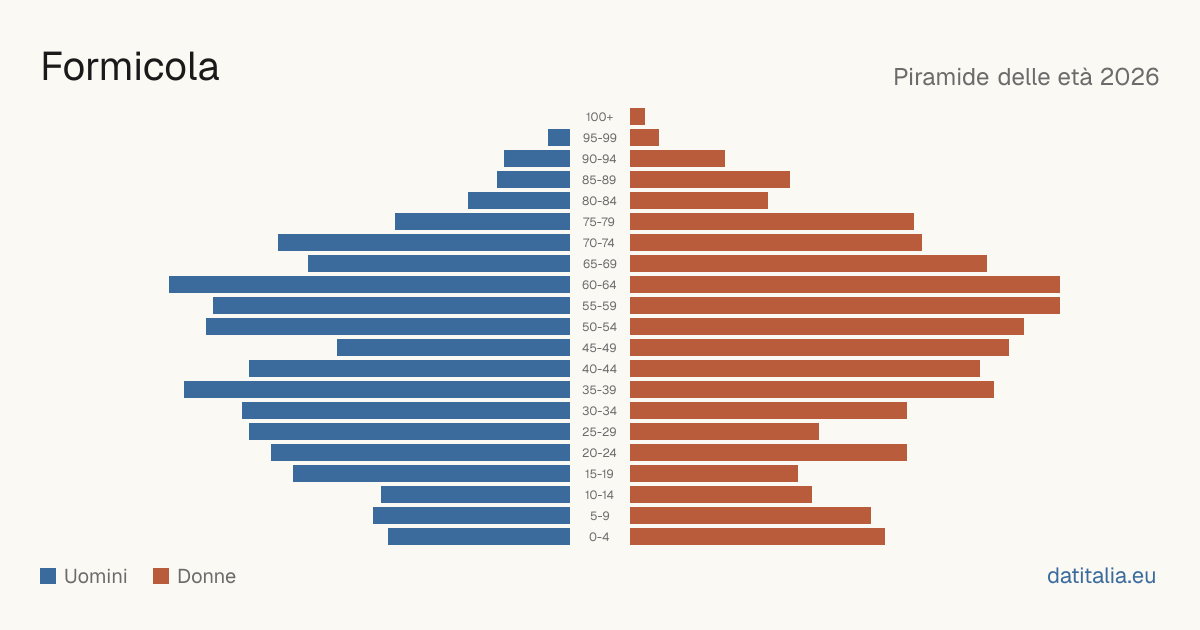 Population pyramid of Formicola — DatiItalia