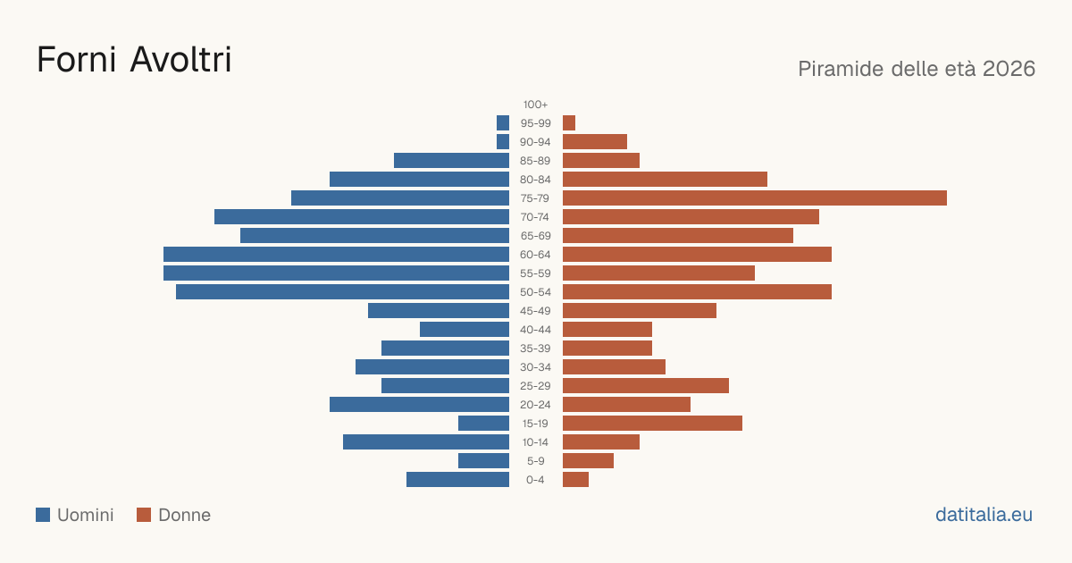 Population pyramid of Forni Avoltri — DatiItalia
