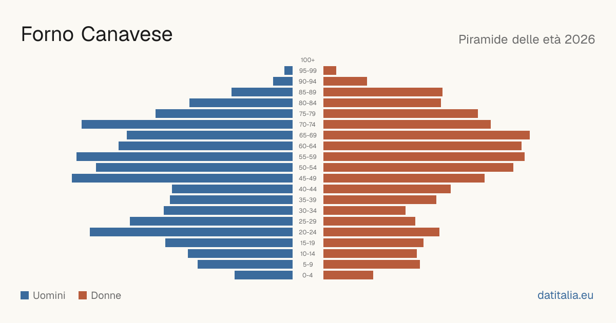 Population pyramid of Forno Canavese — DatiItalia