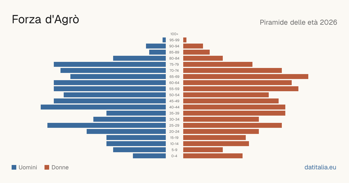 Population pyramid of Forza d'Agrò — DatiItalia